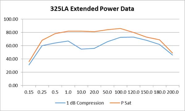 325LA 性能特性