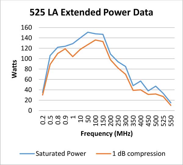 525LA 性能特性