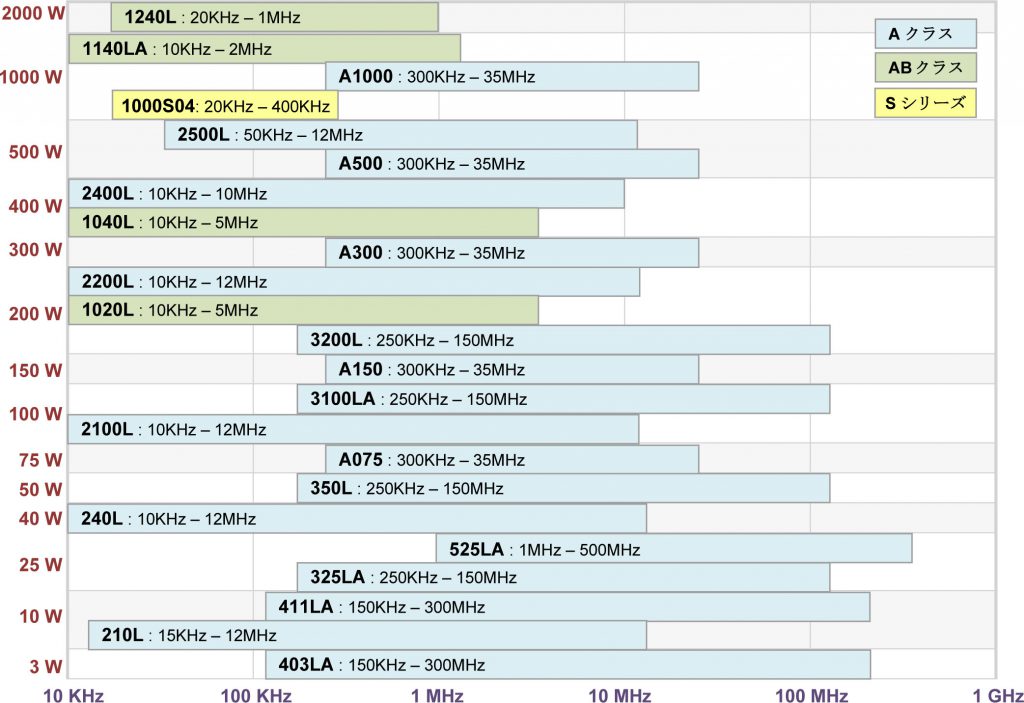 RFパワーアンプ一覧チャート