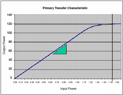 Primary Transfer Characteristic